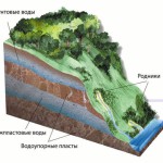Учение о месторождениях внутриземных вод.